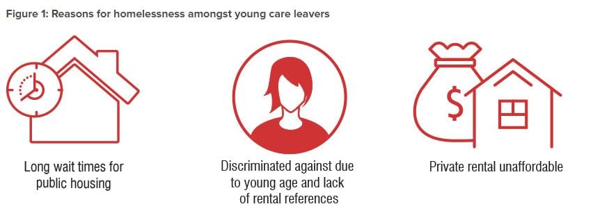 AHURI Research on the risk of homelessness for young people exiting foster care